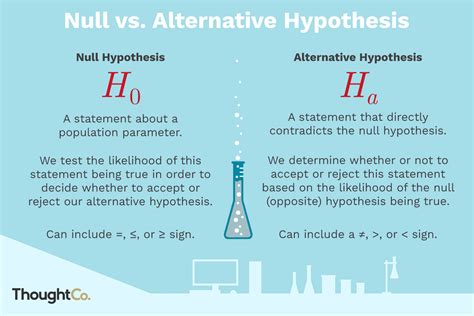 Null Hypothesis And Alternative Hypothesis Examples