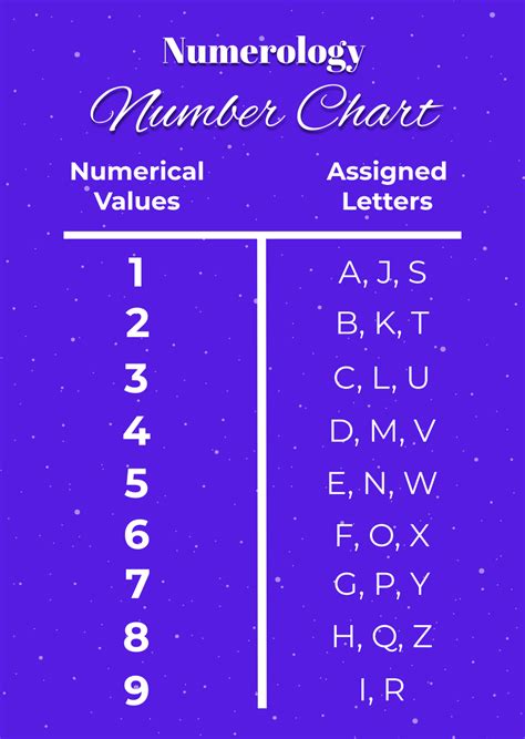 Number Chart For Numerology