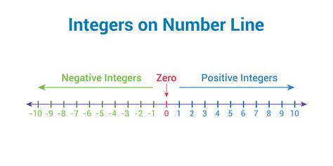 Number Line For Integers