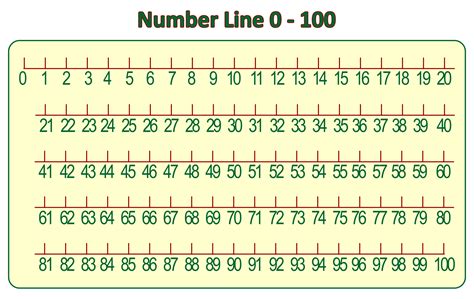 Number Line From 0 To 100 Counting By Number Line 1 100 - Number Line 1 100