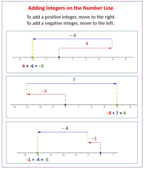 Number Line With Integers