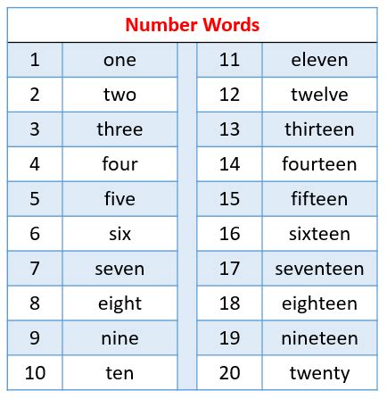 Number Names 1 To 20 Spelling Eleven To One To Twenty In Words - One To Twenty In Words