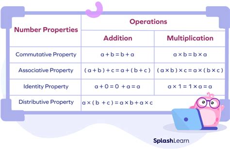 Number Properties Definition Types Chart Splashlearn 3 Math Properties - 3 Math Properties