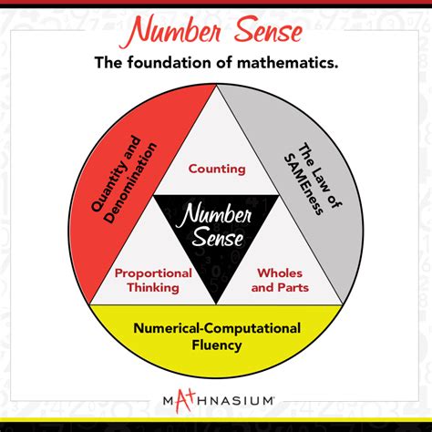 Number Sense And Mathematics Which When And How Number Sense Math - Number Sense Math