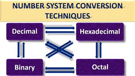 Number System Conversion
