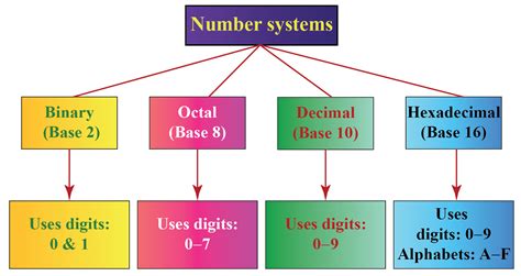 Number System In Computer