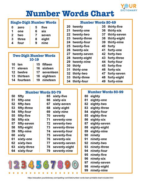 Number Words To Learn Printable Chart Included Yourdictionary Writing Numbers In Word Form Chart - Writing Numbers In Word Form Chart