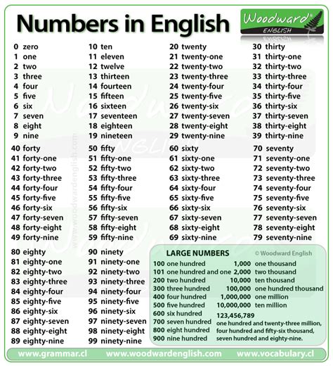 Numbers 1 100 In English Woodward English Numbers In Word Form Chart - Numbers In Word Form Chart