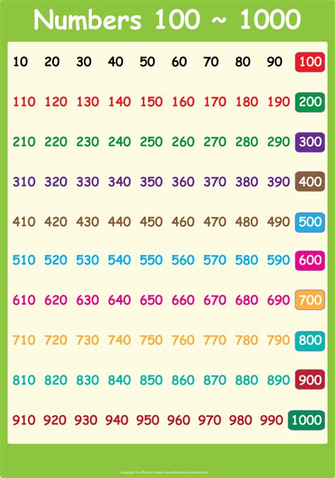 Numbers In English Counting To 1000 900 To 1000 Numbers - 900 To 1000 Numbers