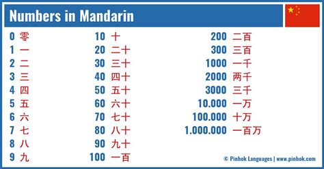Numbers In Mandarin Pinhok Languages Mandarin Numbers 1 10 - Mandarin Numbers 1 10