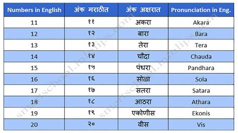 Numbers In Marathi Omniglot Marathi Numbers In Words - Marathi Numbers In Words