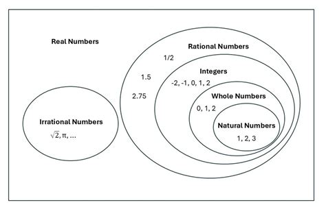 Numbers To Algebra