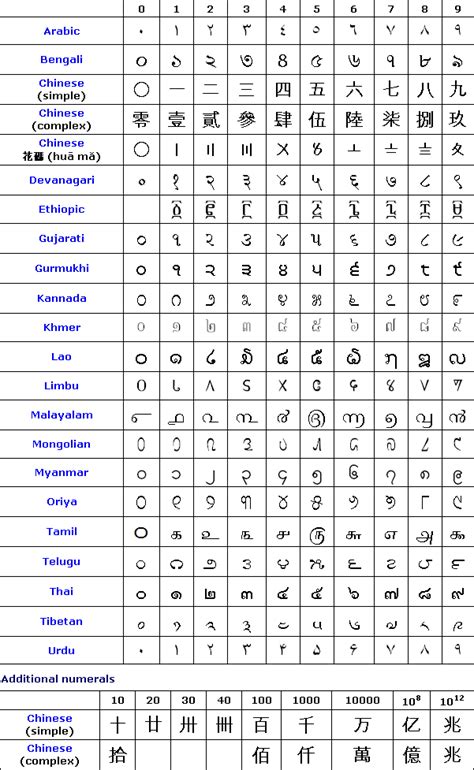 Numerals In Various Writing Systems Omniglot Different Ways To Write A Number - Different Ways To Write A Number