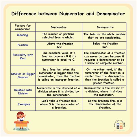 Numerator And Denominator Definition Difference Examples Cuemath Fractions Numerator And Denominator - Fractions Numerator And Denominator