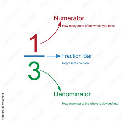 Numerator Vs Denominator