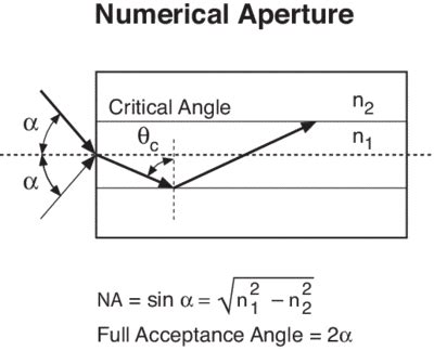 Numerical Aperture Of Optical Fiber