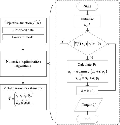 Numerical Method And Optimization By Hari Arora