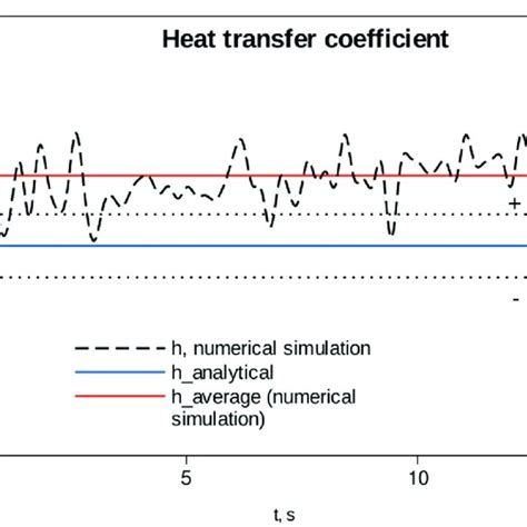 Numerical Simulation Of Heat Transfer Enhancement Due To A