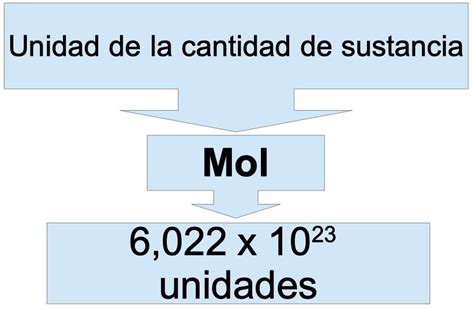 Numero De Moles