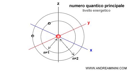 Numero Quantico Principale