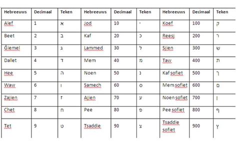 numerologie hebreeuws