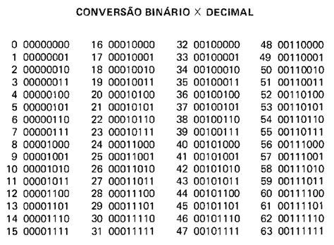 Numeros Em Binario