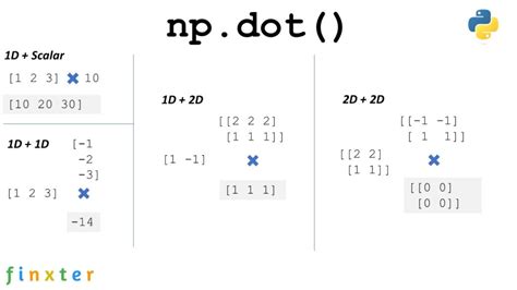Numpy Dot Product Of Two Vectors