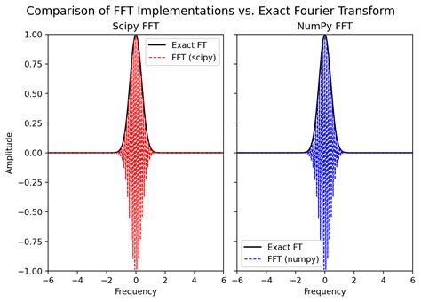 Numpy Fft Plan