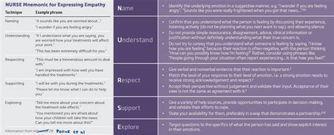 Nurse Mnemonic