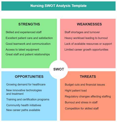 nurse swot analysis examples