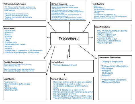 nursing concept map for preeclampsia