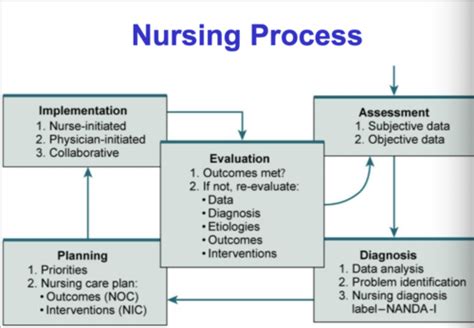 nursing interventions medications Flashcards Quizlet