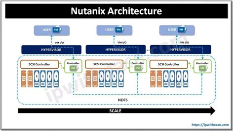 Nutanix Complete Cluster Reference Architecture For