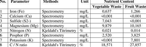 Nutrient Analysis Of Fruit And Vegetables Analytical Report