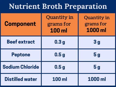 Nutrient Broth Composition