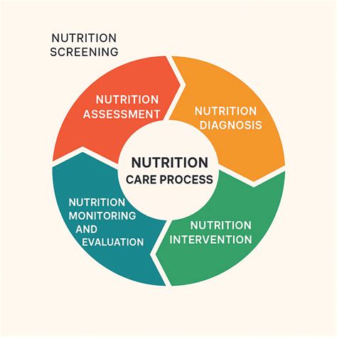 Nutrition Care Process