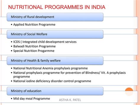 Nutritional Programmes In India