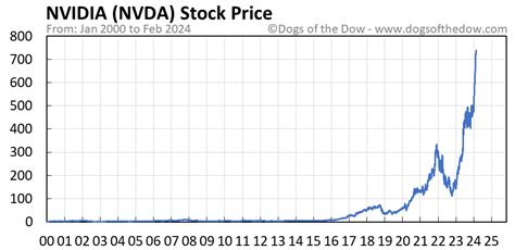 28 ago 2023 ... Nvidia stock: How high can it