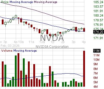 Nvda Stock Candlestick Chart