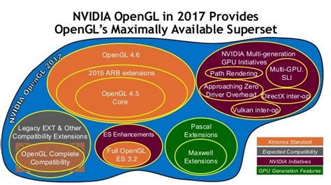 nvidia enable opengl 4.6
