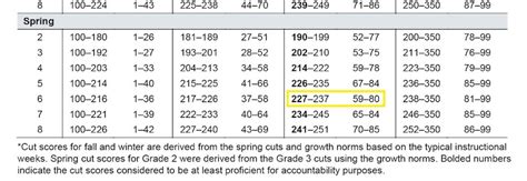 nwea cut scores spring 2014