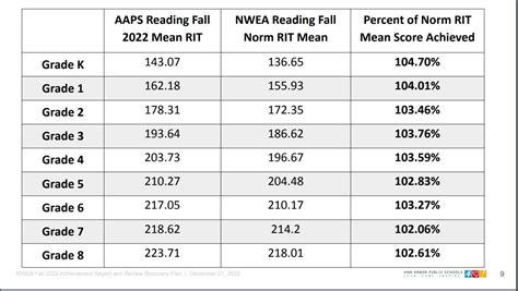 Nwea Map Scores Grade Level Chart 201