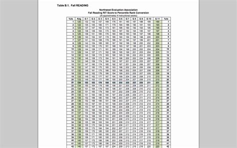 nwea percentile rit chart 2014