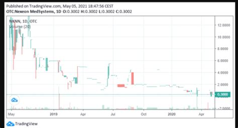 Nxnn Stock Chart
