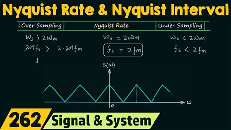 Nyquist Limit