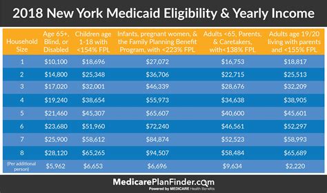 Download Nys Medicaid Eligibility Guidelines 