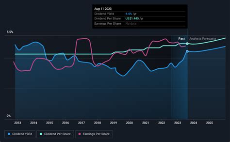 Detailed statistics for Exxon Mobil Corporation