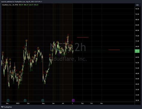 4. Finviz - Simple charts and easy to save. 5. TD