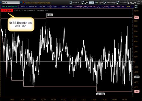 Nyse Tick Breadth Thinkorswim Chart Setup Eminimind