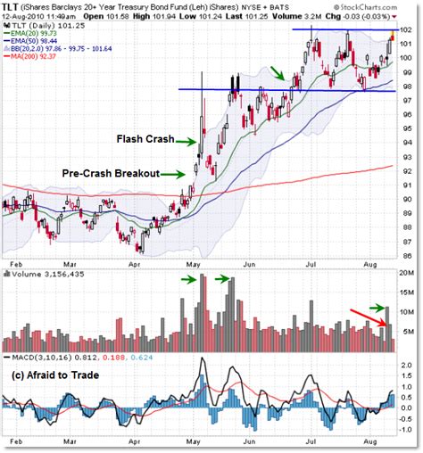 Historical daily share price chart and data for T